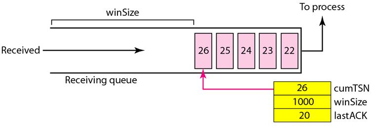 flow control in sctp_receiver site